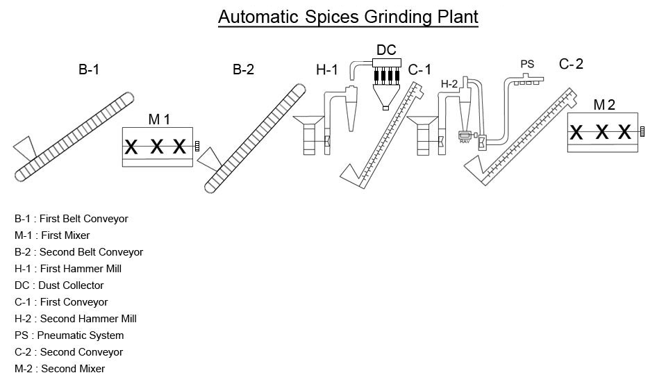 Automatic Blend Spice Grinding Plant, Automatic Blend Spice Grinding Plant in india, Automatic Blend Spice Grinding Plant in india, manufacturer of Automatic Blend Spice Grinding Plant, Automatic Blend Spice Grinding Plant manufacturer,